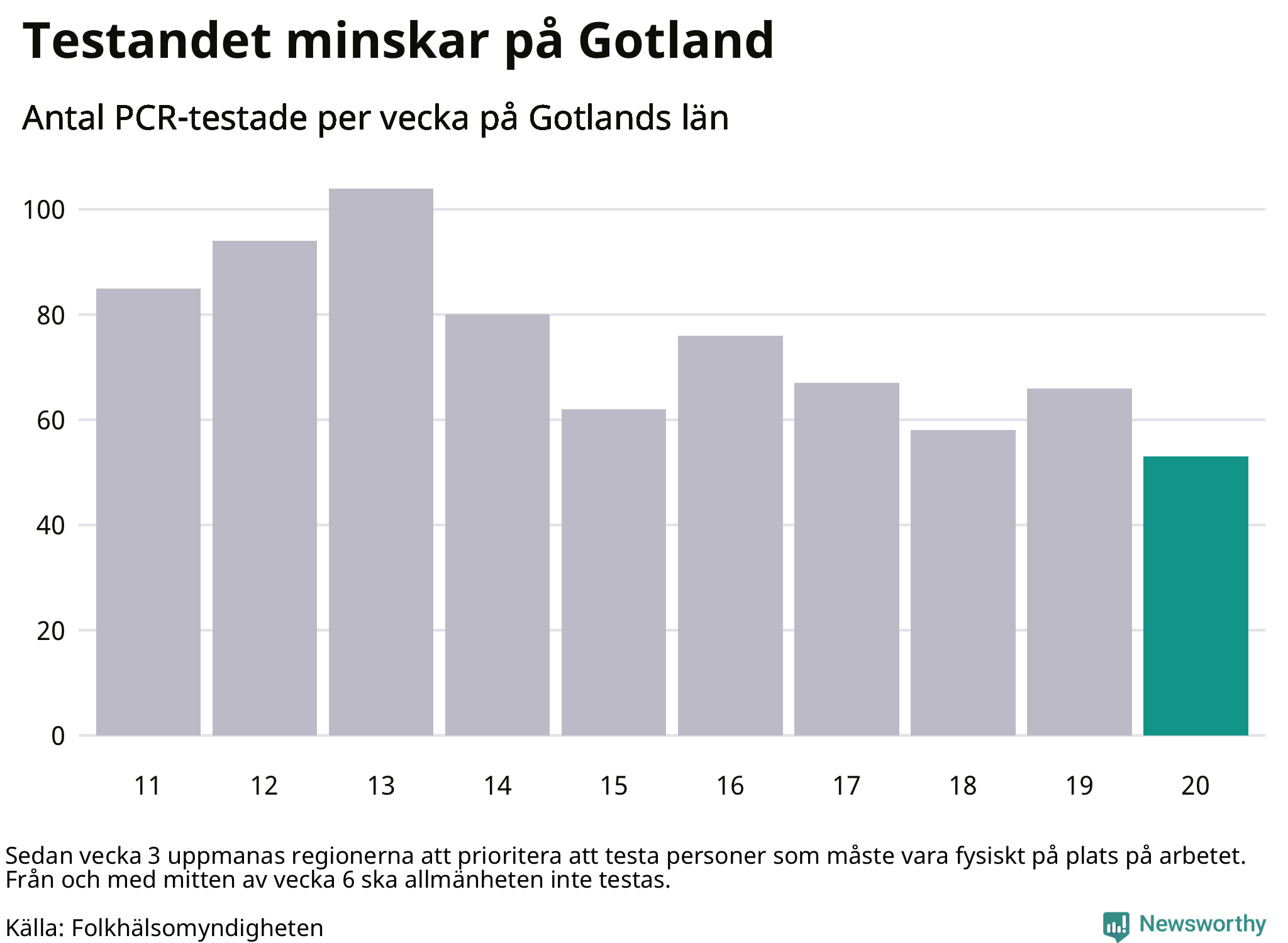 Antal tester per vecka